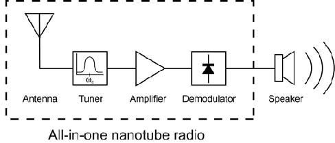 Resim. Nano Radyo Blok Diyagramı. (Image credit: Berkeley Lab.)