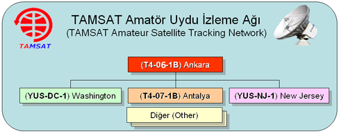 TAMSAT Amatör Uydu İzleme Ağı TAMSAT Amatör Uydu İzleme Ağı