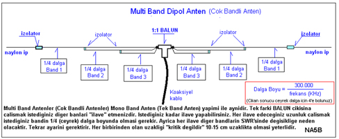 Multi Band Dipol Anten