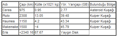 Resim-2. Cüce gezegenlerin bazı özellikleri