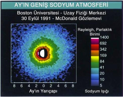 Resim-3. Güneş ışınlarının uyardığı Ay atmosferindeki sodyum atomlarının ışıması, yerden yapılan gözlemlerle saptanmıştı. Yaklaşık 4 Ay çapı kadar bir alana yayılmaktadır ama Ay'a yakın bölgelerde ışınım çok daha şiddetlidir. Bu ise orada daha fazla Sodyum atomu olduğunu gösterir.